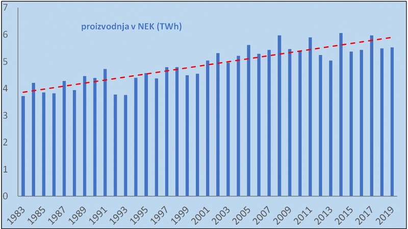 Jedrska elektrarna Krško je steber proizvodnje električne energije v Sloveniji